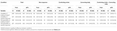 Perceived Teacher Responses to Bullying Influence Students’ Social Cognitions